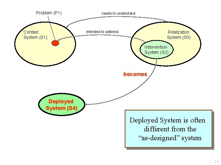 Problem (P 1) Context System (S 1) needs to understand intended to address Realization