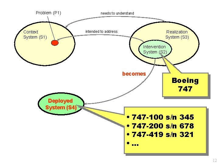 Problem (P 1) Context System (S 1) needs to understand intended to address Realization