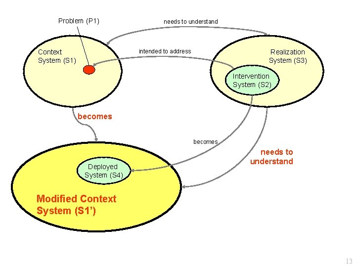 Problem (P 1) needs to understand intended to address Context System (S 1) Realization