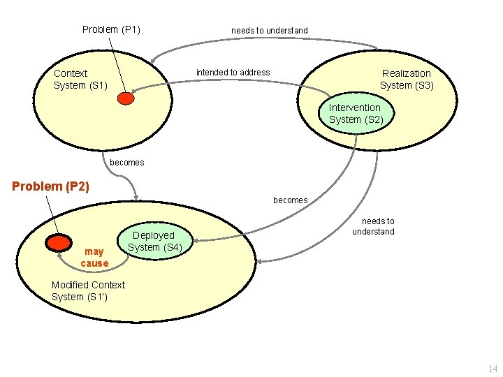 Problem (P 1) needs to understand intended to address Context System (S 1) Realization