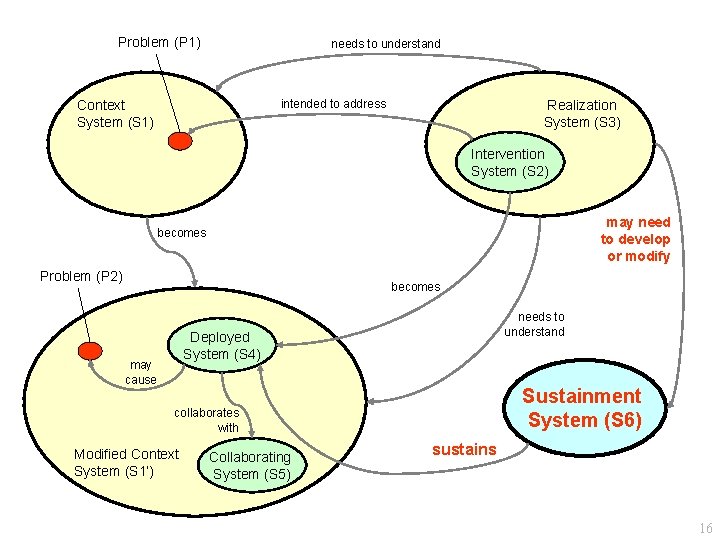 Problem (P 1) needs to understand intended to address Context System (S 1) Realization