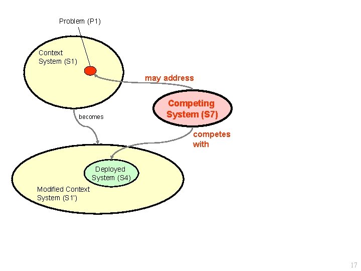 Problem (P 1) Context System (S 1) may address becomes Competing System (S 7)