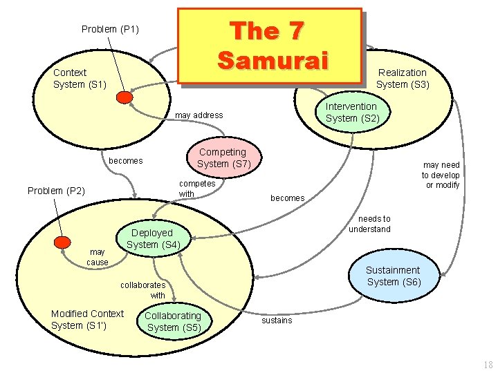 The 7 Samurai Problem (P 1) needs to understand intended to address Context System