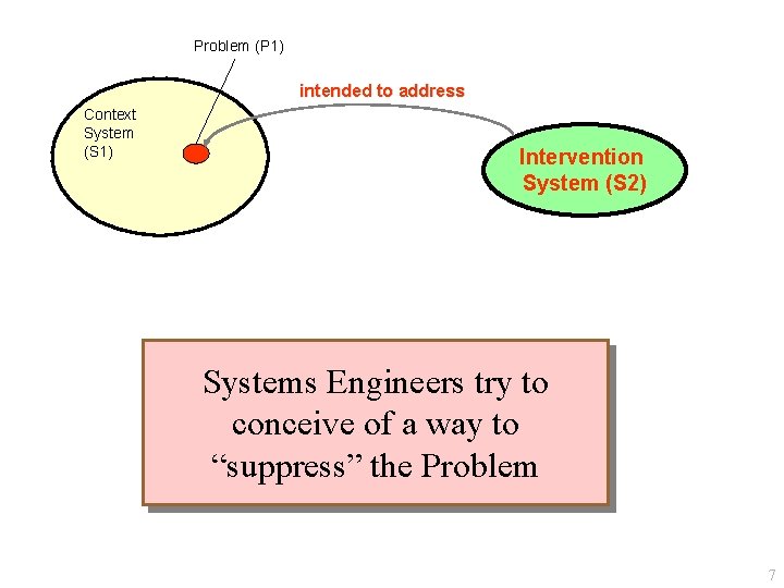 Problem (P 1) intended to address Context System (S 1) Intervention System (S 2)