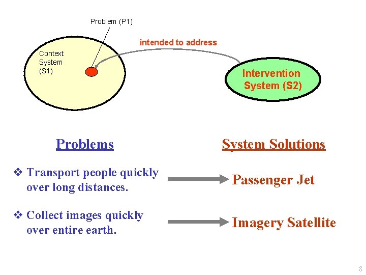 Problem (P 1) intended to address Context System (S 1) Intervention System (S 2)