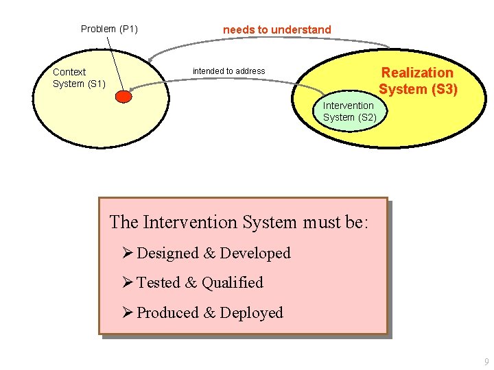 Problem (P 1) Context System (S 1) needs to understand Realization System (S 3)