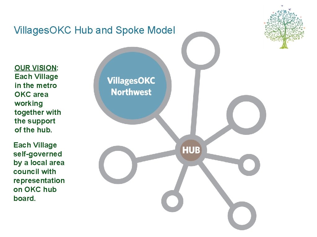 Villages. OKC Hub and Spoke Model OUR VISION: Each Village in the metro OKC