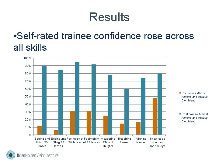 Results • Self-rated trainee confidence rose across all skills 100% 90% 80% 70% 60%