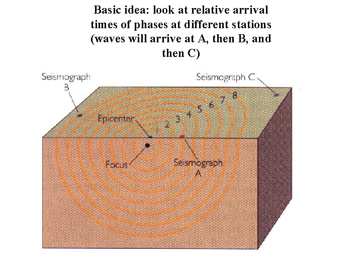 Basic idea: look at relative arrival times of phases at different stations (waves will