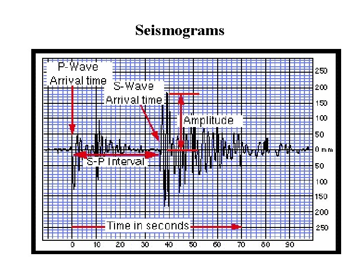 Seismograms 
