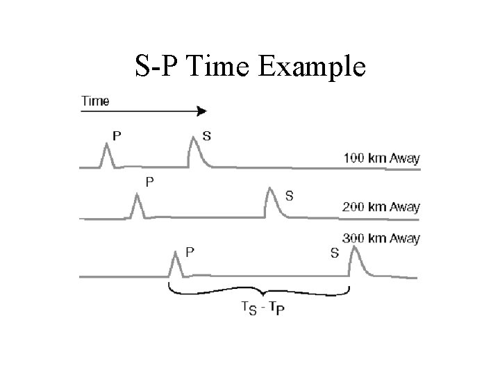 S-P Time Example 