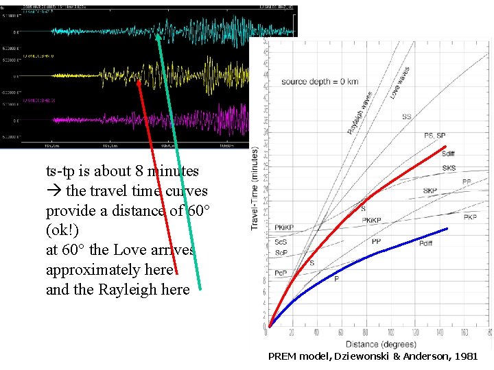 ts-tp is about 8 minutes the travel time curves provide a distance of 60°