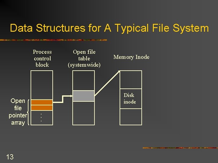 Data Structures for A Typical File System Process control block Open file pointer array