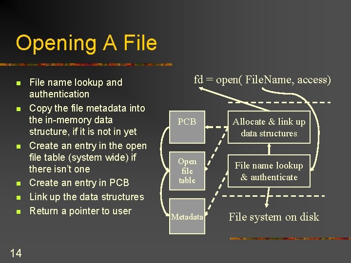 Opening A File n n n 14 File name lookup and authentication Copy the