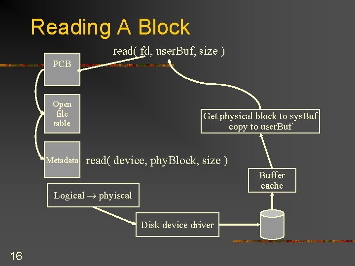 Reading A Block read( fd, user. Buf, size ) PCB Open file table Metadata