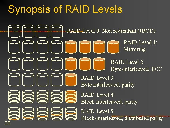 Synopsis of RAID Levels RAID Level 0: Non redundant (JBOD) RAID Level 1: Mirroring