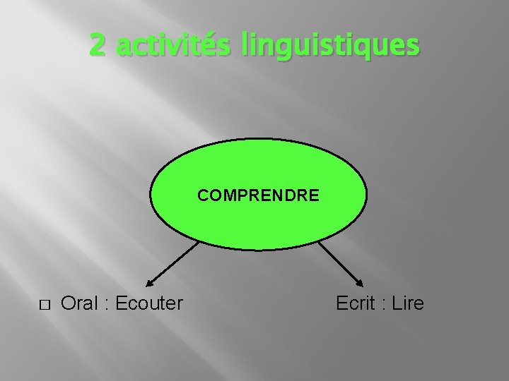 2 activités linguistiques COMPRENDRE � Oral : Ecouter Ecrit : Lire 