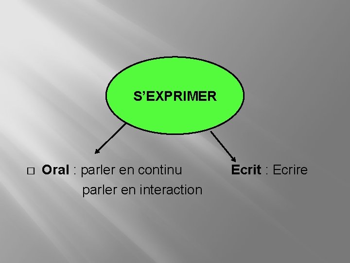 S’EXPRIMER � Oral : parler en continu parler en interaction Ecrit : Ecrire 