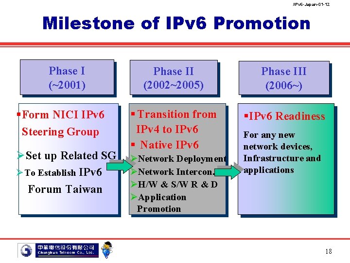 /IPv 6 -Japan-01 -12 Milestone of IPv 6 Promotion Phase I (~2001) §Form NICI