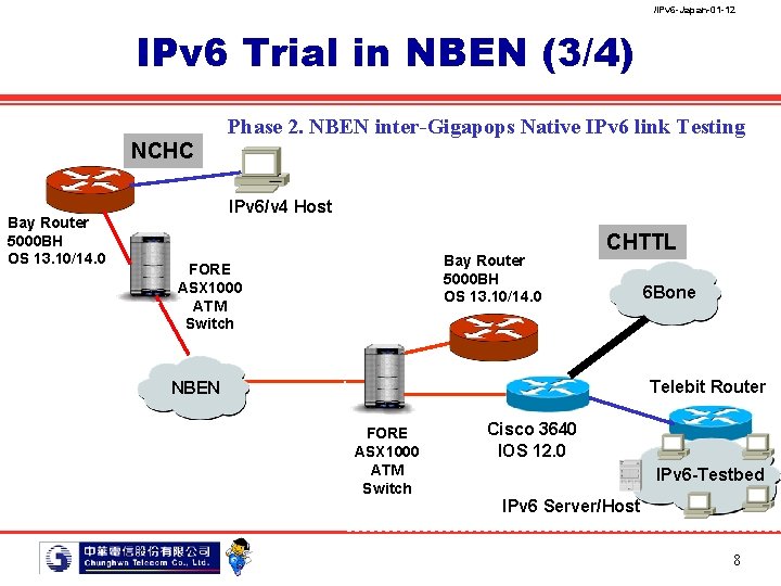 /IPv 6 -Japan-01 -12 IPv 6 Trial in NBEN (3/4) Phase 2. NBEN inter-Gigapops