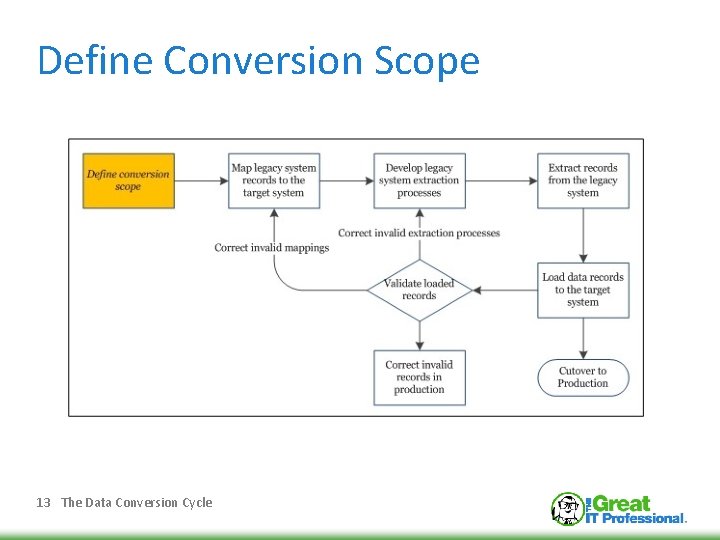 Define Conversion Scope 13 The Data Conversion Cycle 