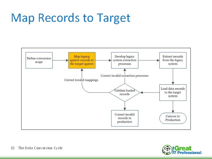 Map Records to Target 15 The Data Conversion Cycle 