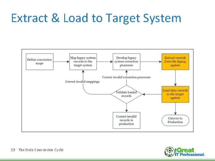 Extract & Load to Target System 19 The Data Conversion Cycle 