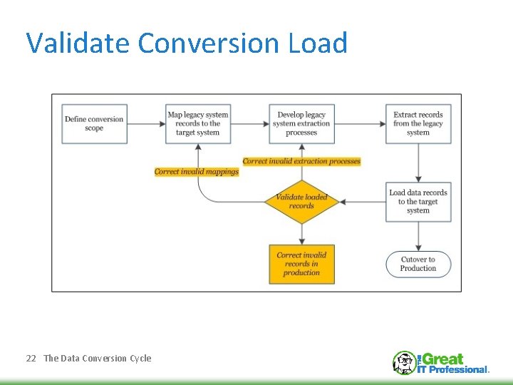 Validate Conversion Load 22 The Data Conversion Cycle 