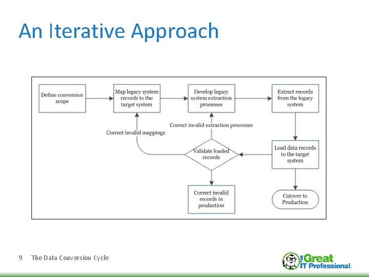 An Iterative Approach 9 The Data Conversion Cycle 