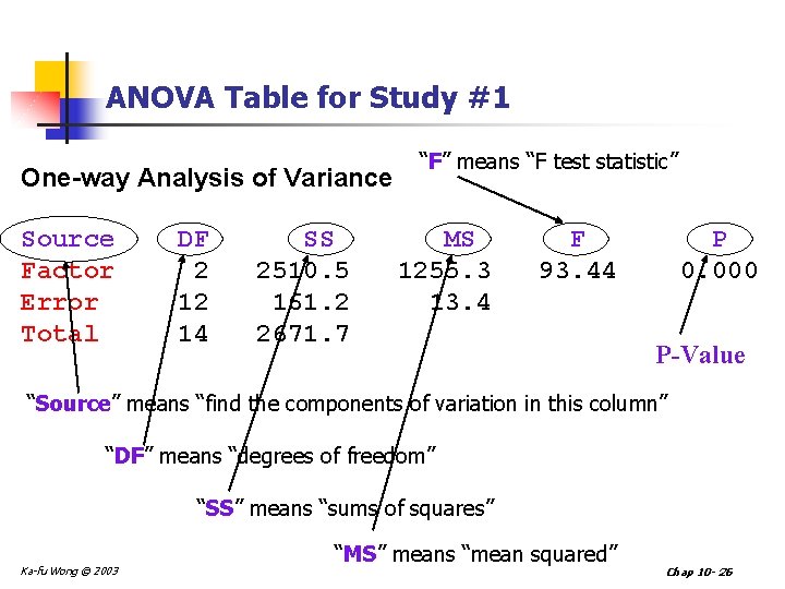 ANOVA Table for Study #1 One-way Analysis of Variance Source Factor Error Total DF