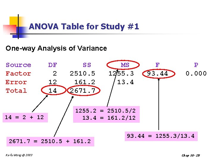 ANOVA Table for Study #1 One-way Analysis of Variance Source Factor Error Total 14