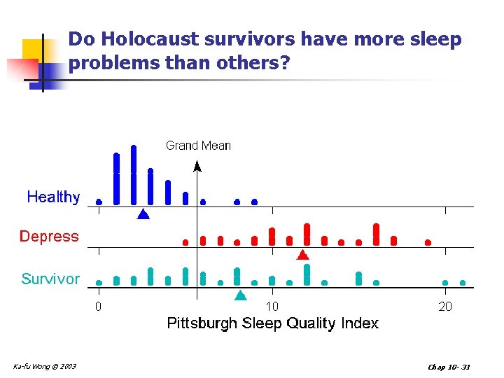 Do Holocaust survivors have more sleep problems than others? Ka-fu Wong © 2003 Chap