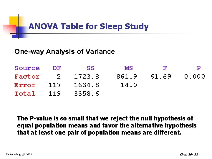 ANOVA Table for Sleep Study One-way Analysis of Variance Source Factor Error Total DF