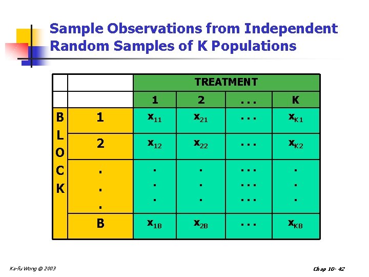 Sample Observations from Independent Random Samples of K Populations TREATMENT B L O C