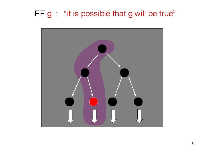 EF g : “it is possible that g will be true” 3 EF g : “it is possible that g will be true” 3