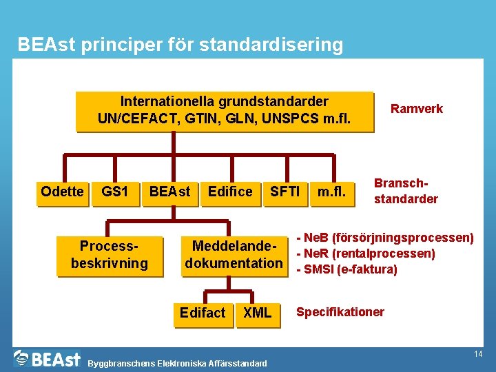 BEAst principer för standardisering Internationella grundstandarder UN/CEFACT, GTIN, GLN, UNSPCS m. fl. Odette GS