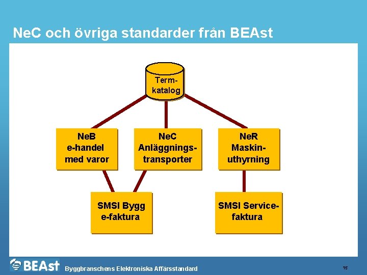 Ne. C och övriga standarder från BEAst Termkatalog Ne. B e-handel med varor Ne.