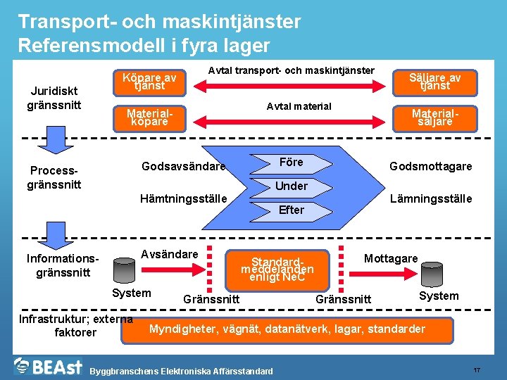 Transport- och maskintjänster Referensmodell i fyra lager Avtal transport- och maskintjänster Köpare av tjänst