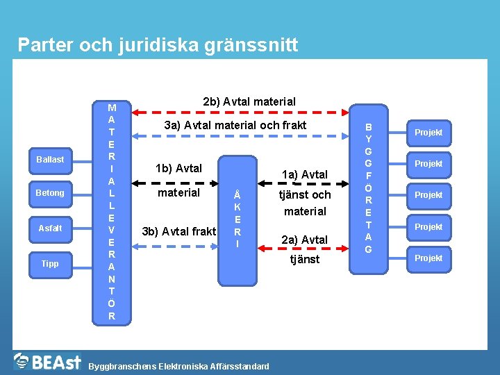 Parter och juridiska gränssnitt Ballast Betong Asfalt Tipp M A T E R I