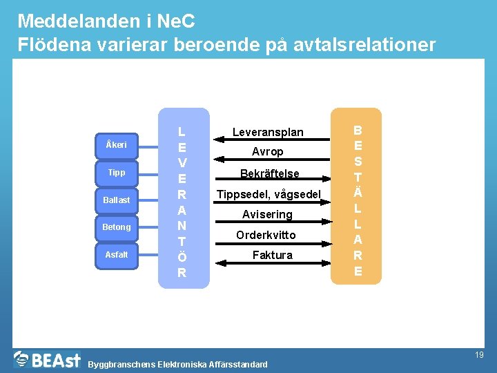 Meddelanden i Ne. C Flödena varierar beroende på avtalsrelationer Åkeri Tipp Ballast Betong Asfalt