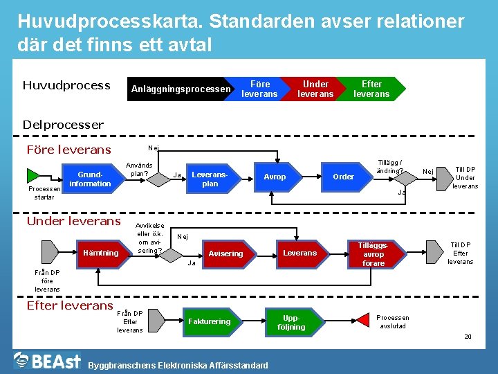 Huvudprocesskarta. Standarden avser relationer där det finns ett avtal Huvudprocess Anläggningsprocessen Före leverans Under