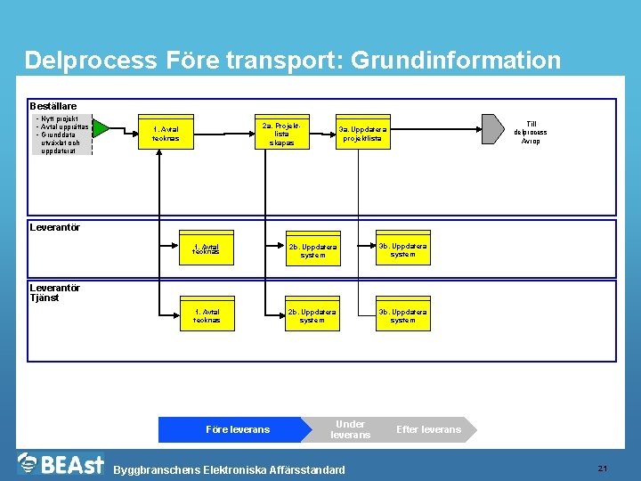 Delprocess Före transport: Grundinformation Beställare • Nytt projekt • Avtal upprättas • Grunddata utväxlat