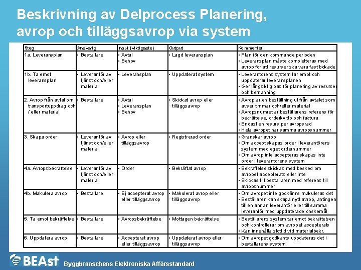 Beskrivning av Delprocess Planering, avrop och tilläggsavrop via system Steg Ansvarig Input (viktigaste) Output