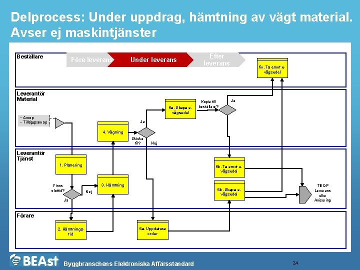 Delprocess: Under uppdrag, hämtning av vägt material. Avser ej maskintjänster Beställare Före leverans Under