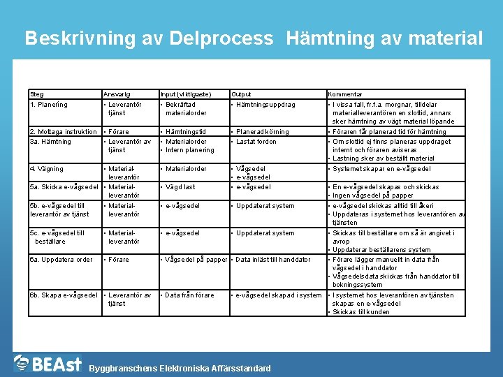 Beskrivning av Delprocess Hämtning av material Steg Ansvarig Input (viktigaste) Output Kommentar 1. Planeríng