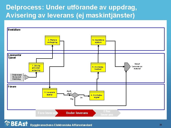 Delprocess: Under utförande av uppdrag, Avisering av leverans (ej maskintjänster) Beställare 2. Planera mottagning