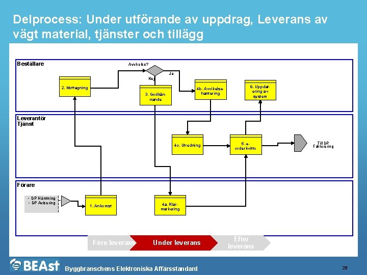 Delprocess: Under utförande av uppdrag, Leverans av vägt material, tjänster och tillägg Beställare Avvikelse?