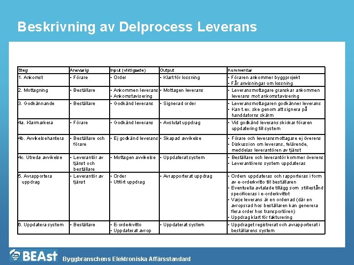 Beskrivning av Delprocess Leverans Steg Ansvarig Input (viktigaste) Output Kommentar 1. Ankomst • Förare