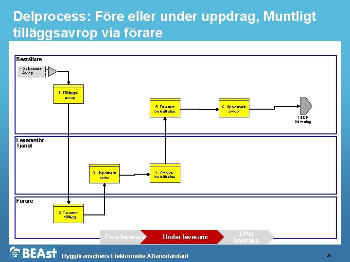 Delprocess: Före eller under uppdrag, Muntligt tilläggsavrop via förare Beställare • Delprocess Avrop 1.