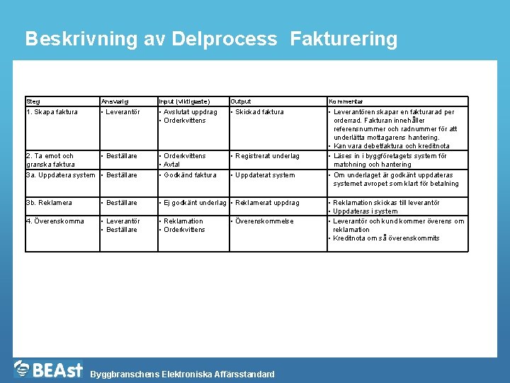 Beskrivning av Delprocess Fakturering Steg Ansvarig Input (viktigaste) Output Kommentar 1. Skapa faktura •